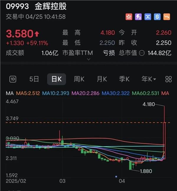 东南配资 暴涨60%！地产股，全线大涨！