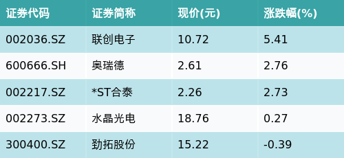 恒正网 ETF最前线 | 建信国证新能源车电池ETF(159775)下跌1.45%，3D玻璃主题走弱，联创电子上涨5.41%