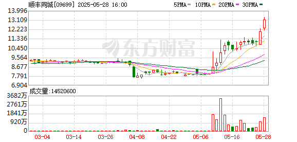 百胜证券 顺丰同城“端午限定骑士”现身十三城 “取送买办”服务送节日惊喜