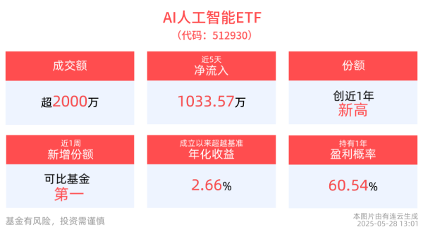 德旺配资 AI人工智能ETF(512930)近1年涨近23%，市场博弈海光信息与中科曙光并购重组机会